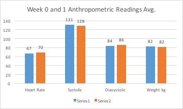 Week 0 and 1 Anthropometric Readings Avg