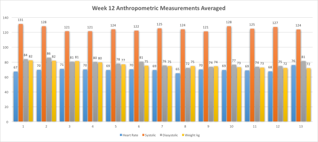 Week 12 Anthropometric MeasurementsAvg