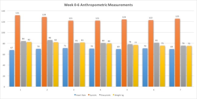 Week0-6Anthropometric Measurements