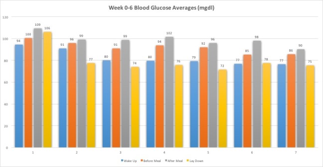 Week0-6BloodGlucoseAvg