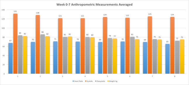 Week0-7AnthropometricMeasurementsAveraged