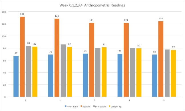 Week01234 Anthropometric Readings