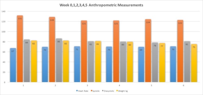 Week0,1,2,3,4,5 Anthropometric Measurements