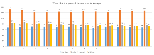 Week11AnthropometricMeasurementsAveraged