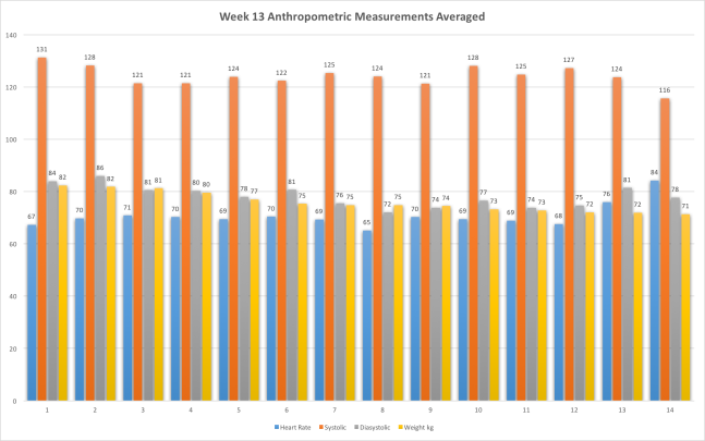 Week13AnthropometricMeasurements