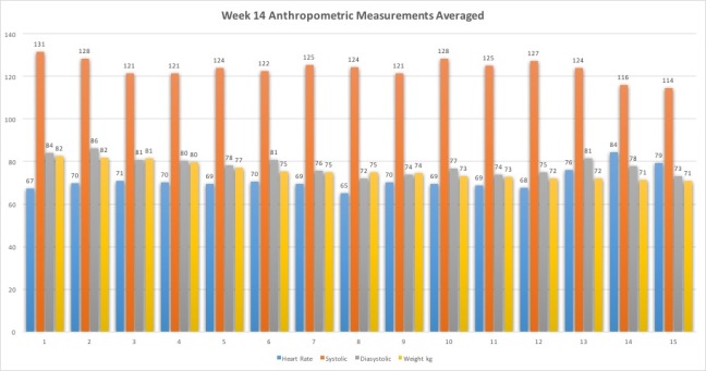 Week14AnthropometricMeasurementsAvg