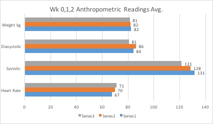 Wk 0,1,2 Anthropometric Readings Avg